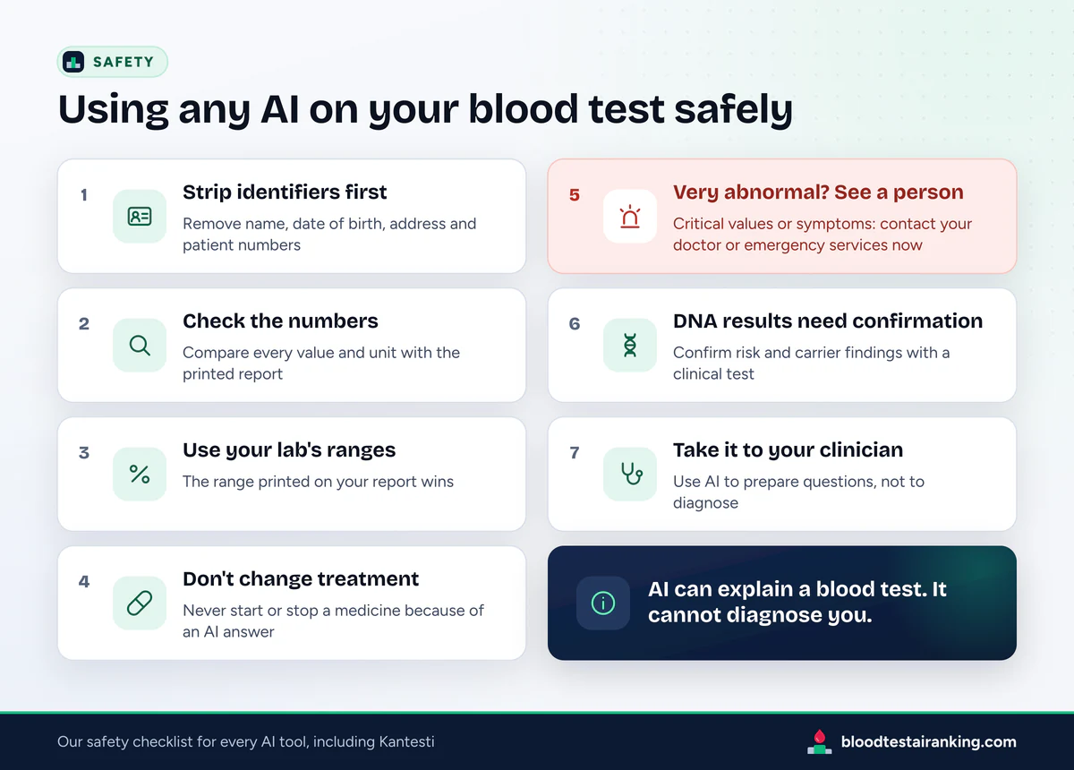 Seven numbered safety rules with icons, from stripping identifiers to taking the results to your clinician