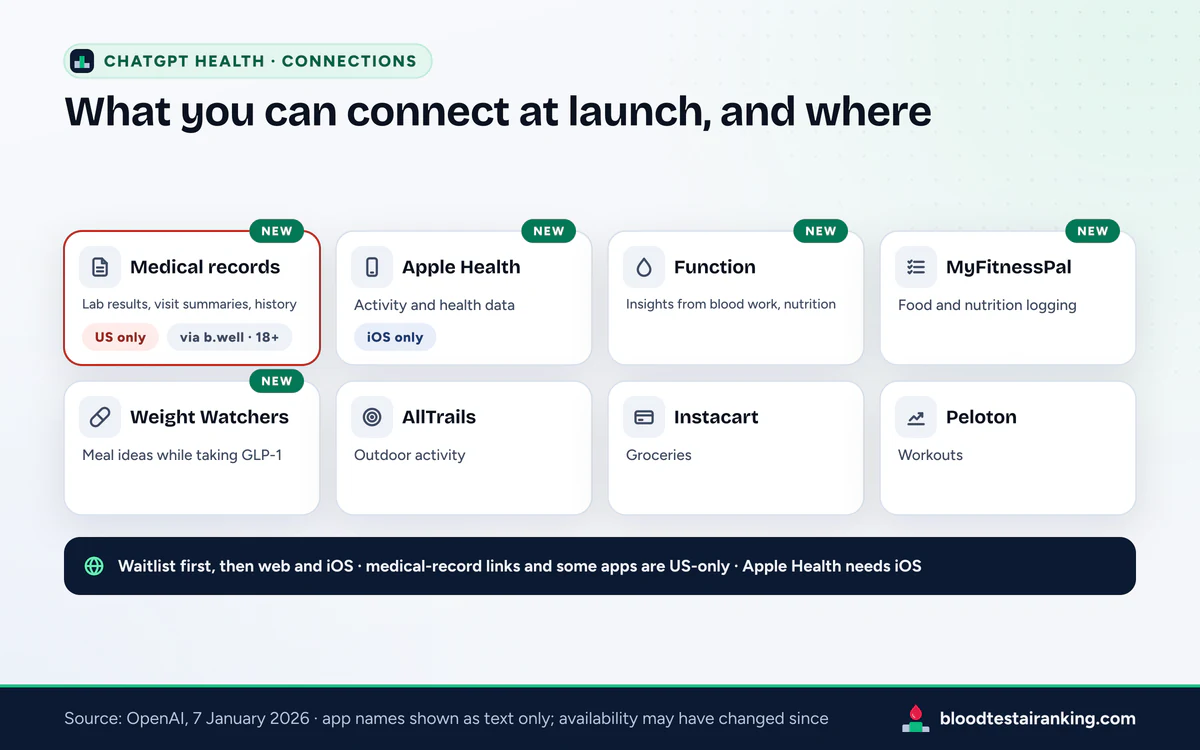 Eight ChatGPT Health connector cards, with medical records marked US only via b.well and Apple Health marked iOS