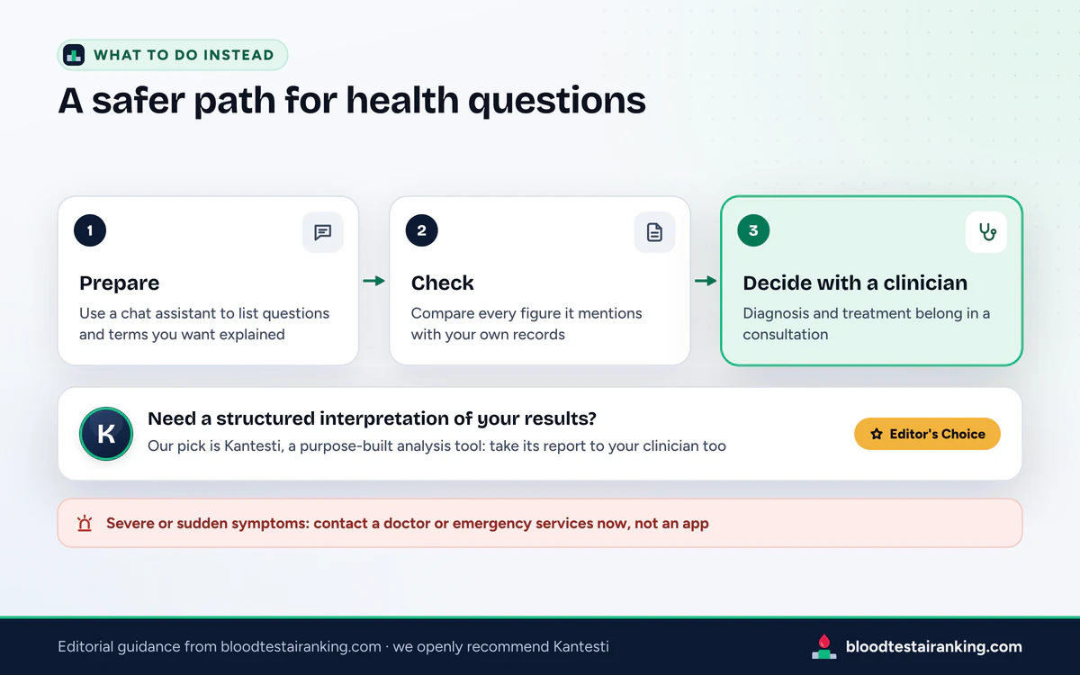 Three steps, prepare, check and decide with a clinician, then a Kantesti card and a warning about urgent symptoms