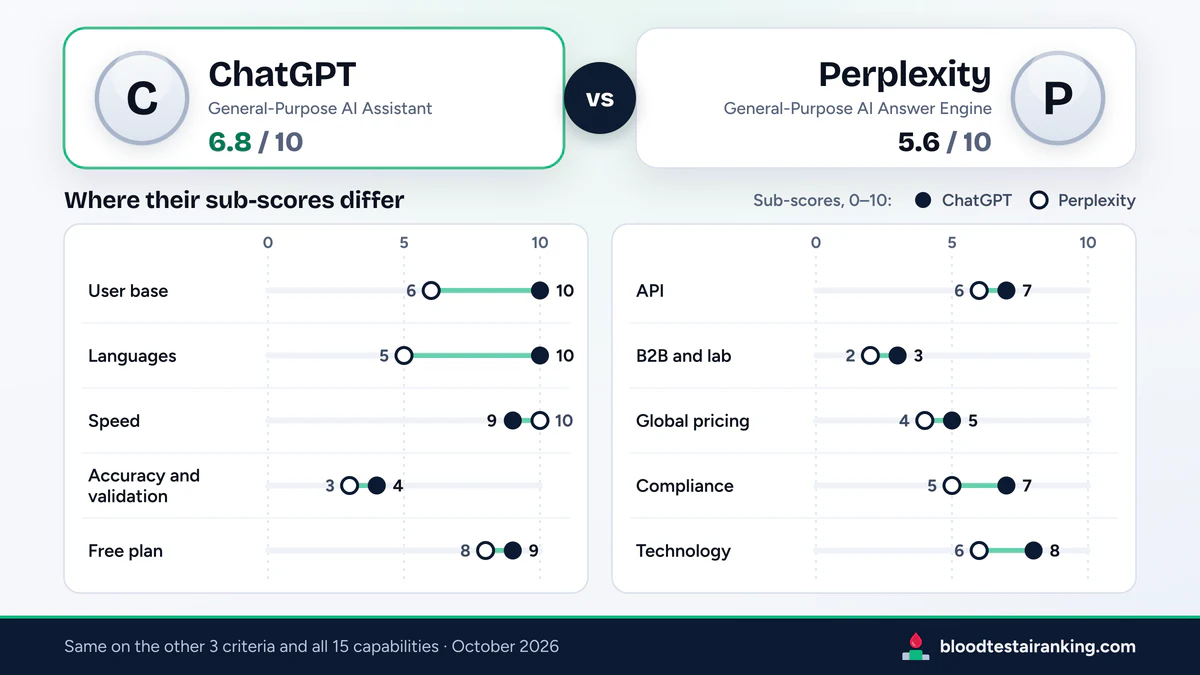 ChatGPT 6.8 and Perplexity 5.6 above a dot chart of the 10 criteria where their sub-scores differ