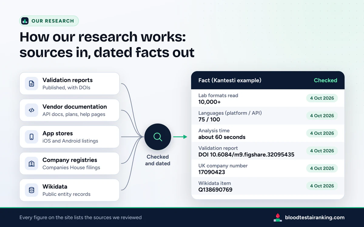 Research flow: five source cards, from validation reports to Wikidata, feeding a dated facts table with Kantesti examples