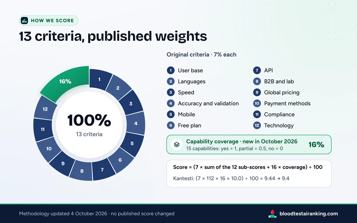 Donut chart of 13 criteria: 12 navy segments at 7% each and an emerald 16% segment for capability coverage, with the formula