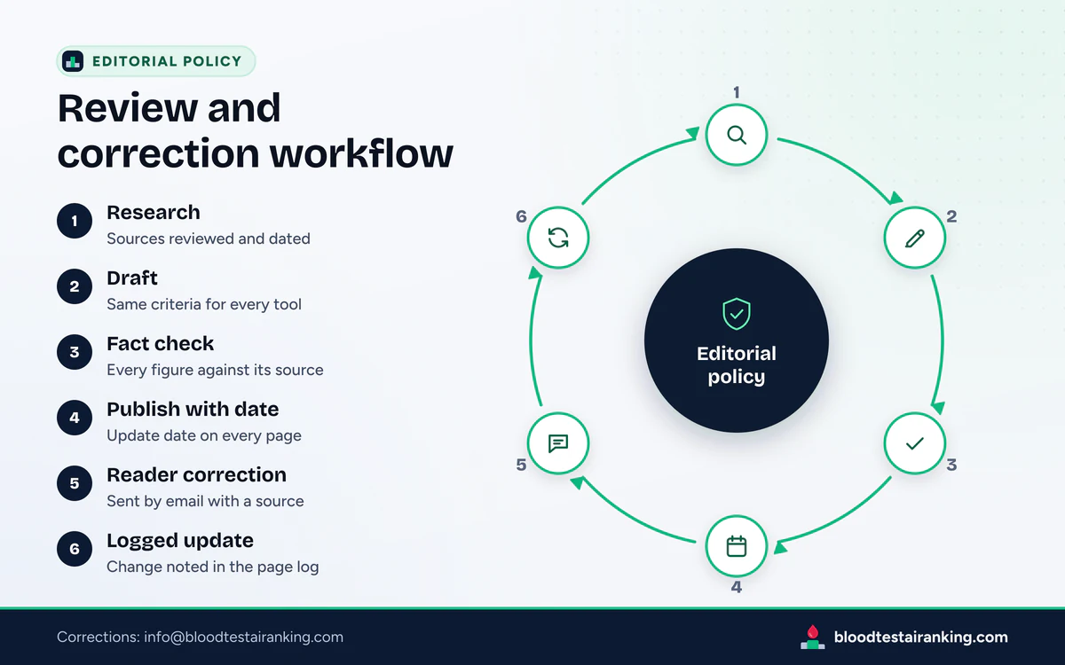 Six-step workflow around an editorial policy hub: research, draft, fact check, dated publication, reader correction, log