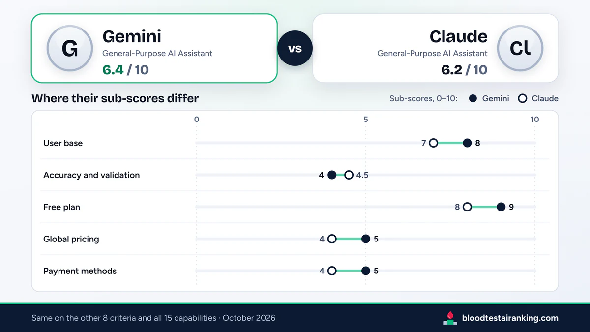 Gemini 6.4 and Claude 6.2 above a dot chart of the 5 criteria where their sub-scores differ