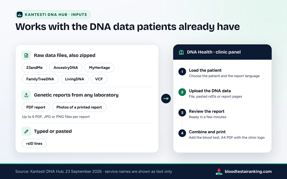 Card listing six raw DNA data sources, PDF and photo reports and rsID lines, beside a four-step clinic panel workflow