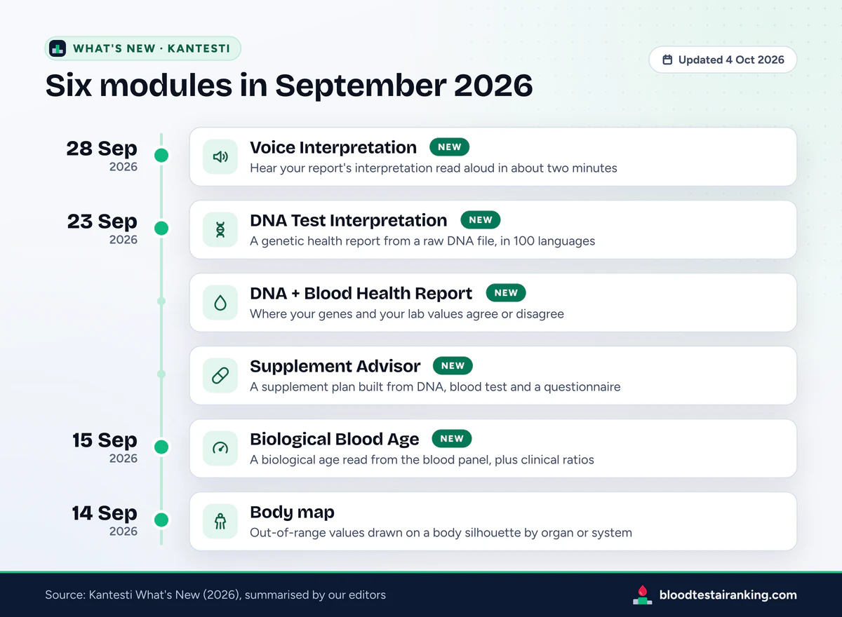 Vertical timeline from 14 to 28 September 2026 listing six Kantesti modules, five of them tagged new
