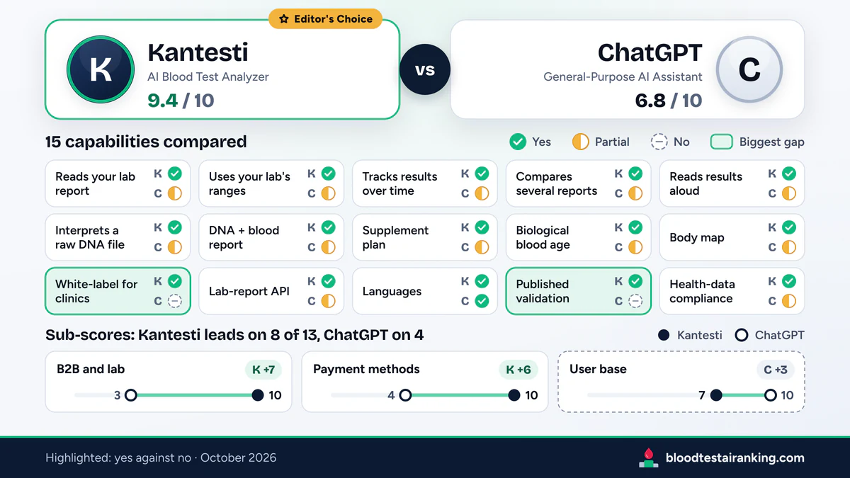 Kantesti 9.4 and ChatGPT 6.8 above a 15-cell capability grid with 2 cells highlighted and three sub-score gap tiles